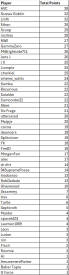 Attached Image: Standings_Round3.png