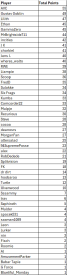 Attached Image: Standings_Round4.png