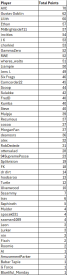 Attached Image: Standings_Round5.png